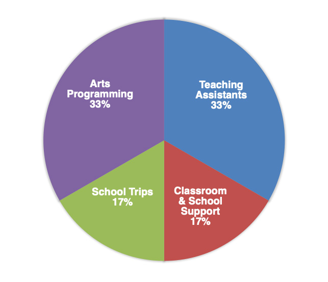 Budget for TNS PTA: 33% Arts programming, 33% teaching assistants, 17% school trips, 17% classroom and school support